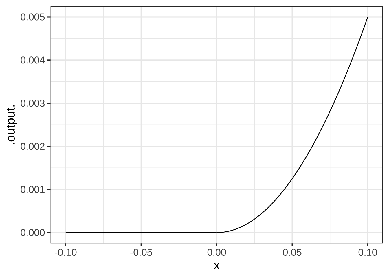 A function whose derivative is the ramp function (hence continous) and whose second derivative is the Heaviside function (discontinous). Since the first derivative is continuous, this function has $C^1$ smoothness.