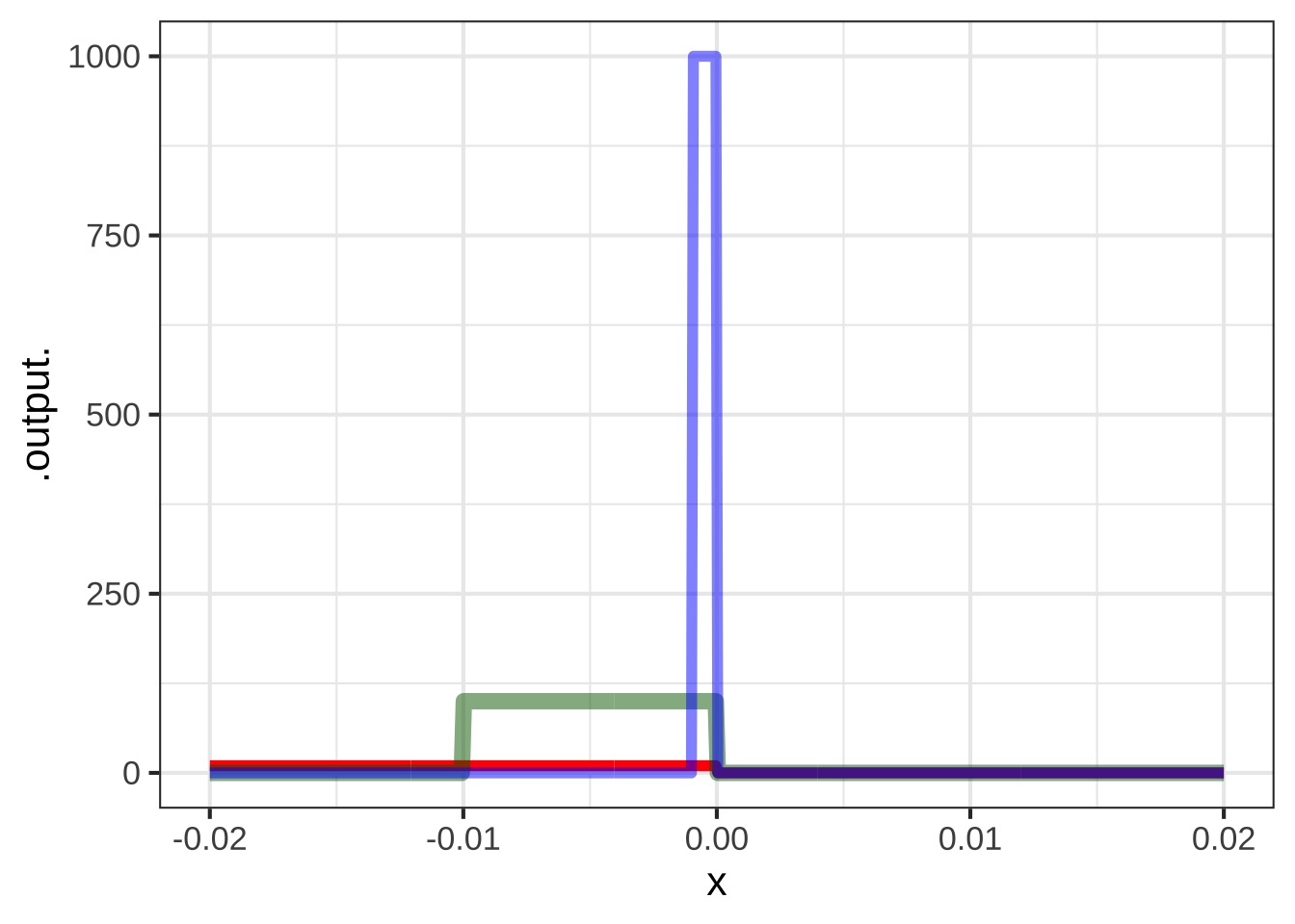 ${\cal D}_x H(x)$, the slope function of the discontinuous Heaviside, function, depends on the value of $h$ used for the slope function. (Red: $h=0.1$; Green: $h=0.01$; Blue $h=0.001$)