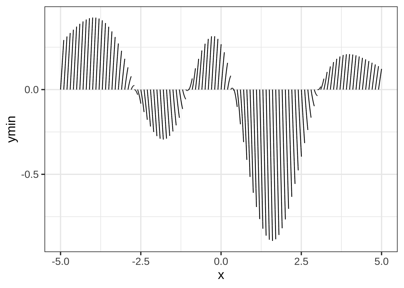 Using smaller segments (width $h=0.1$) gives each segment a simple shape.