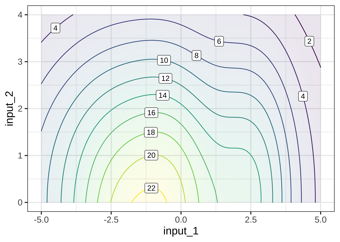 A contour plot displays the surface in the same manner as a topographical map shows the terrain. This contour plot is a topographical map of the mathematical graph in Figure 6.4.