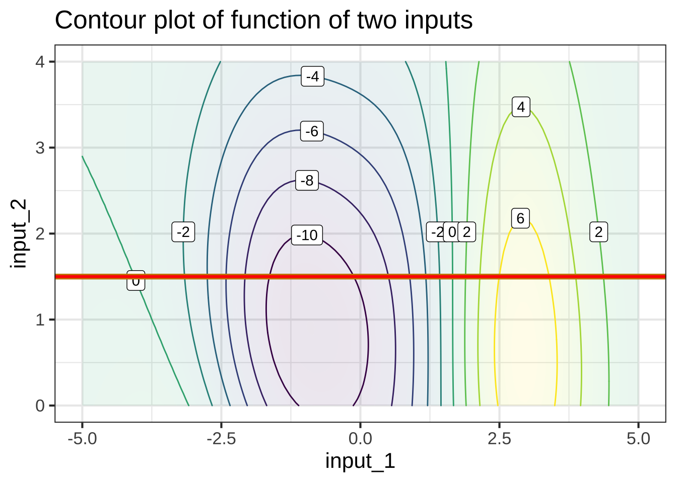 Left: A slice through the domain of a contour plot. Right: The value of the function along that slice, presented as a mathematical graph, as generated by `slice_plot()`.