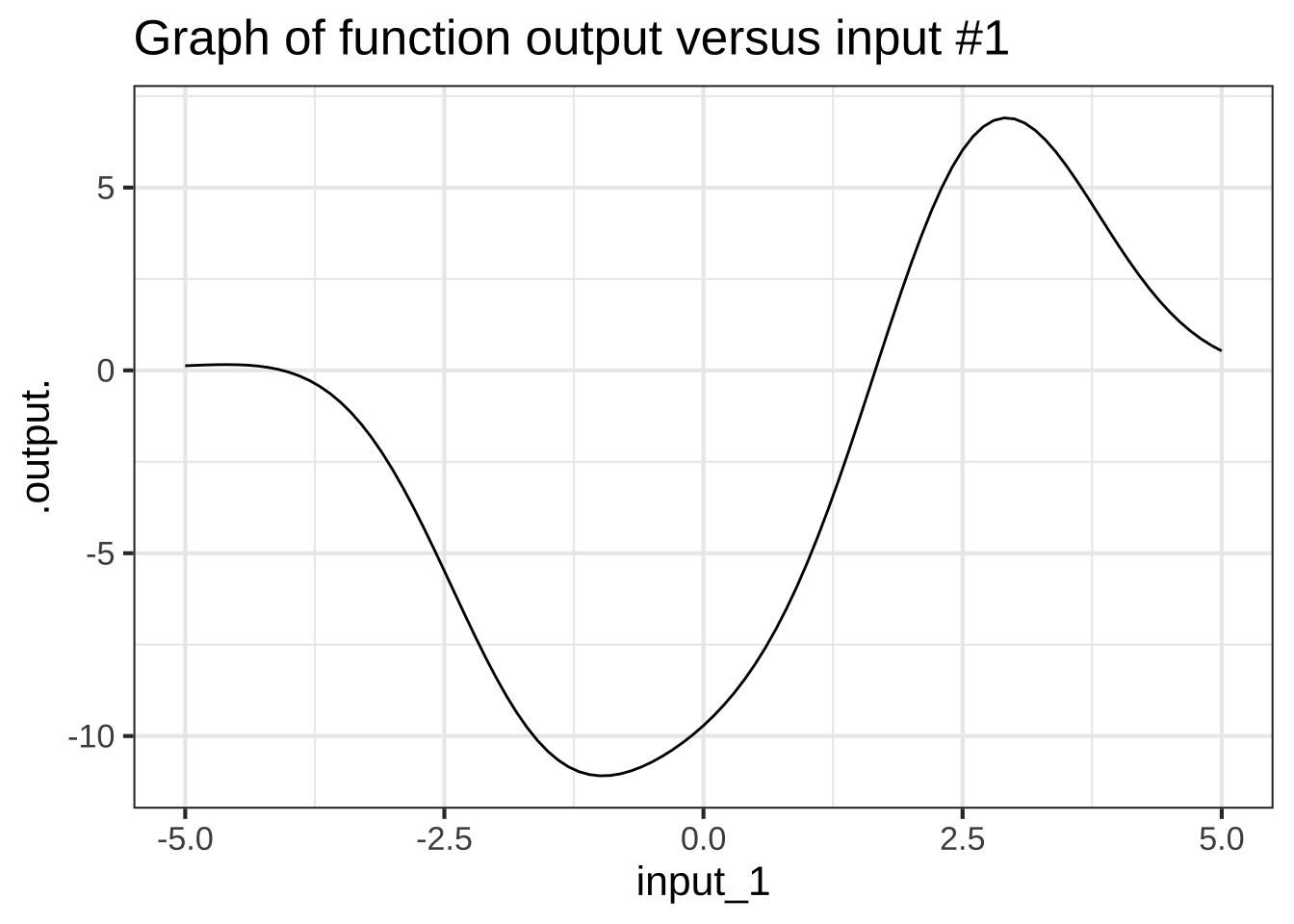 Left: A slice through the domain of a contour plot. Right: The value of the function along that slice, presented as a mathematical graph, as generated by `slice_plot()`.