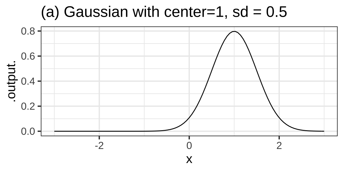 Gaussians with various centers and standard deviations (sd).