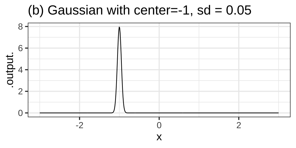 Gaussians with various centers and standard deviations (sd).