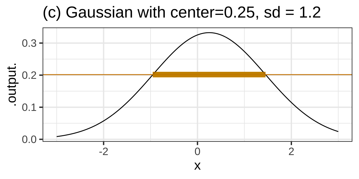 Gaussians with various centers and standard deviations (sd).