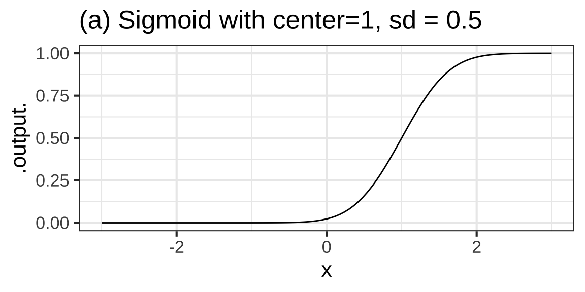 Sigmoids with various centers and standard deviations