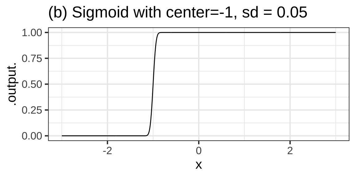 Sigmoids with various centers and standard deviations