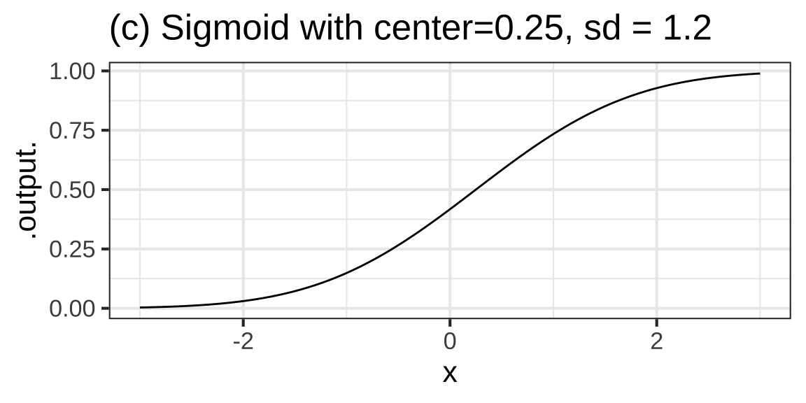 Sigmoids with various centers and standard deviations