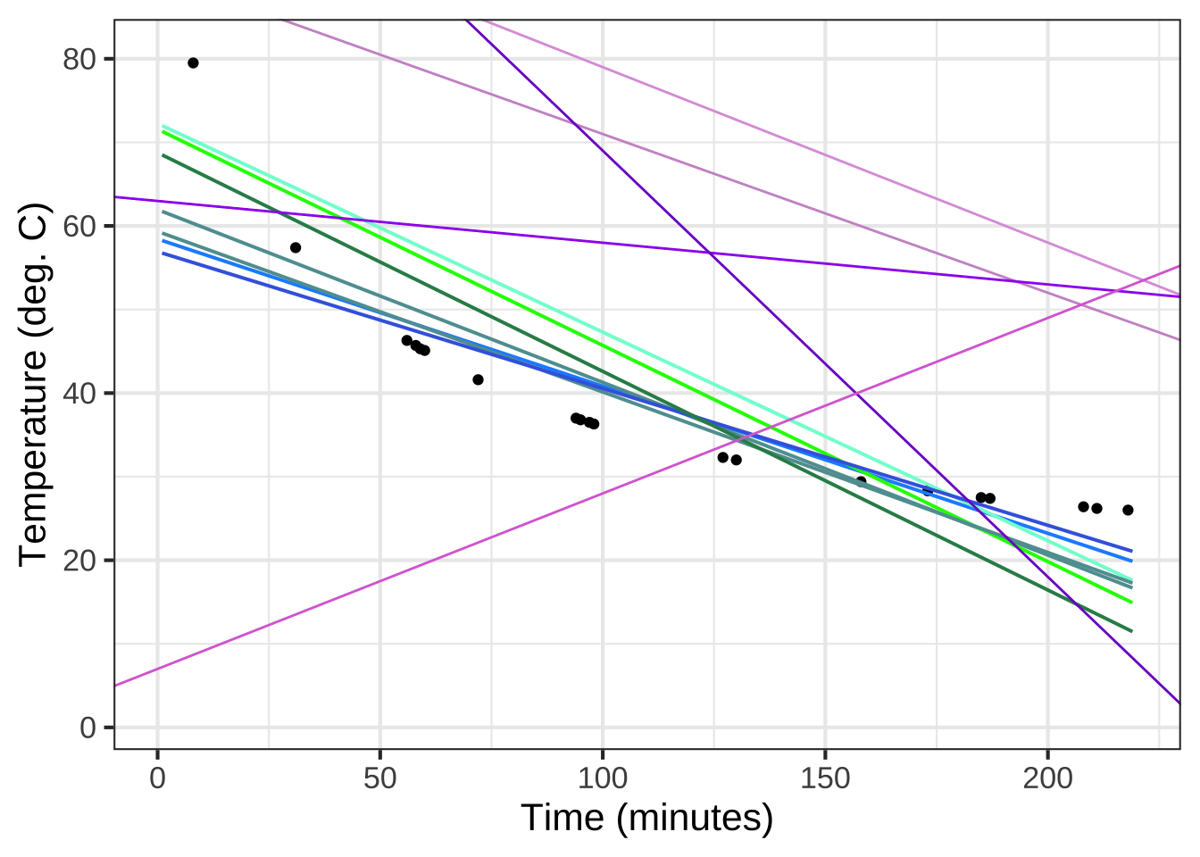 Some candidate straight-line function models plotted on top of the cooling water data. Which one(s) would you pick as good matches to the data?