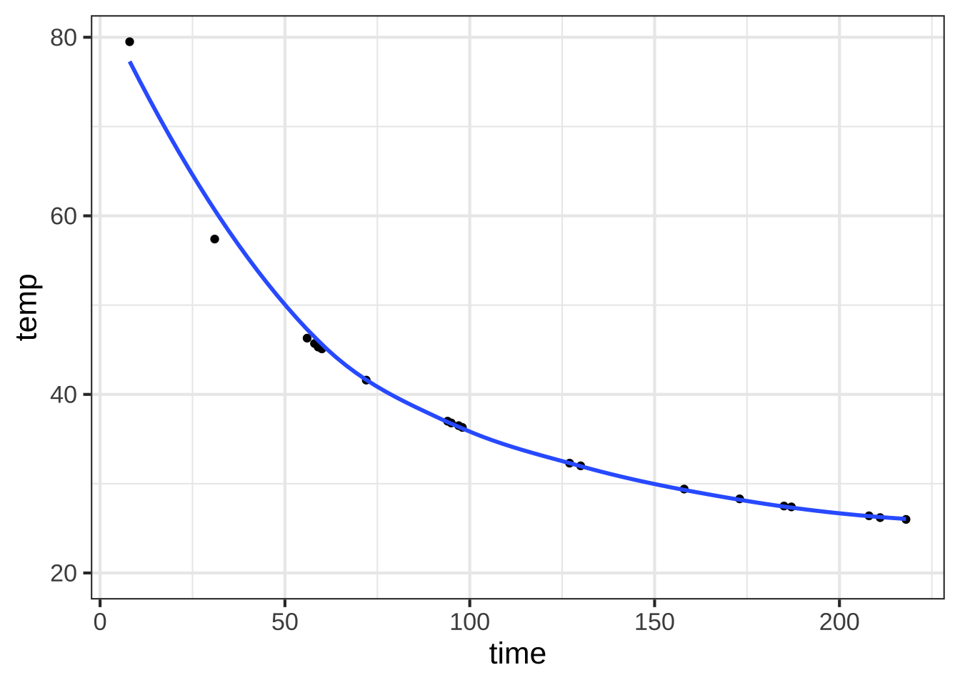 The cooling-water data, repeated here for convenience. We've sketched in an exponential-like curve that matches the data pretty well.