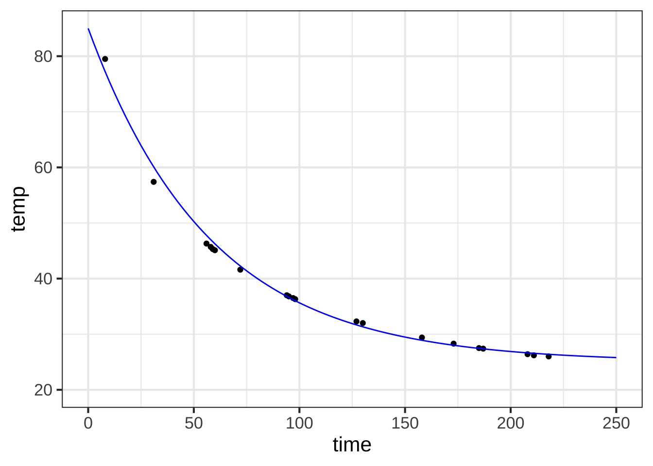 An exponential function that roughly aligns with the data.