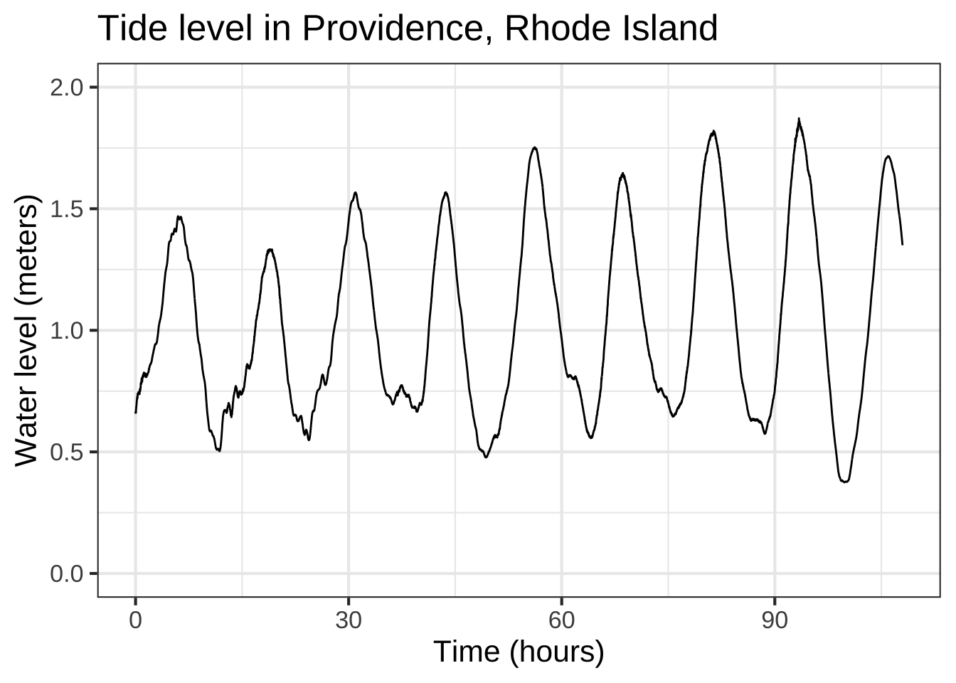 About four days of tide-level data from Providence, Rhode Island