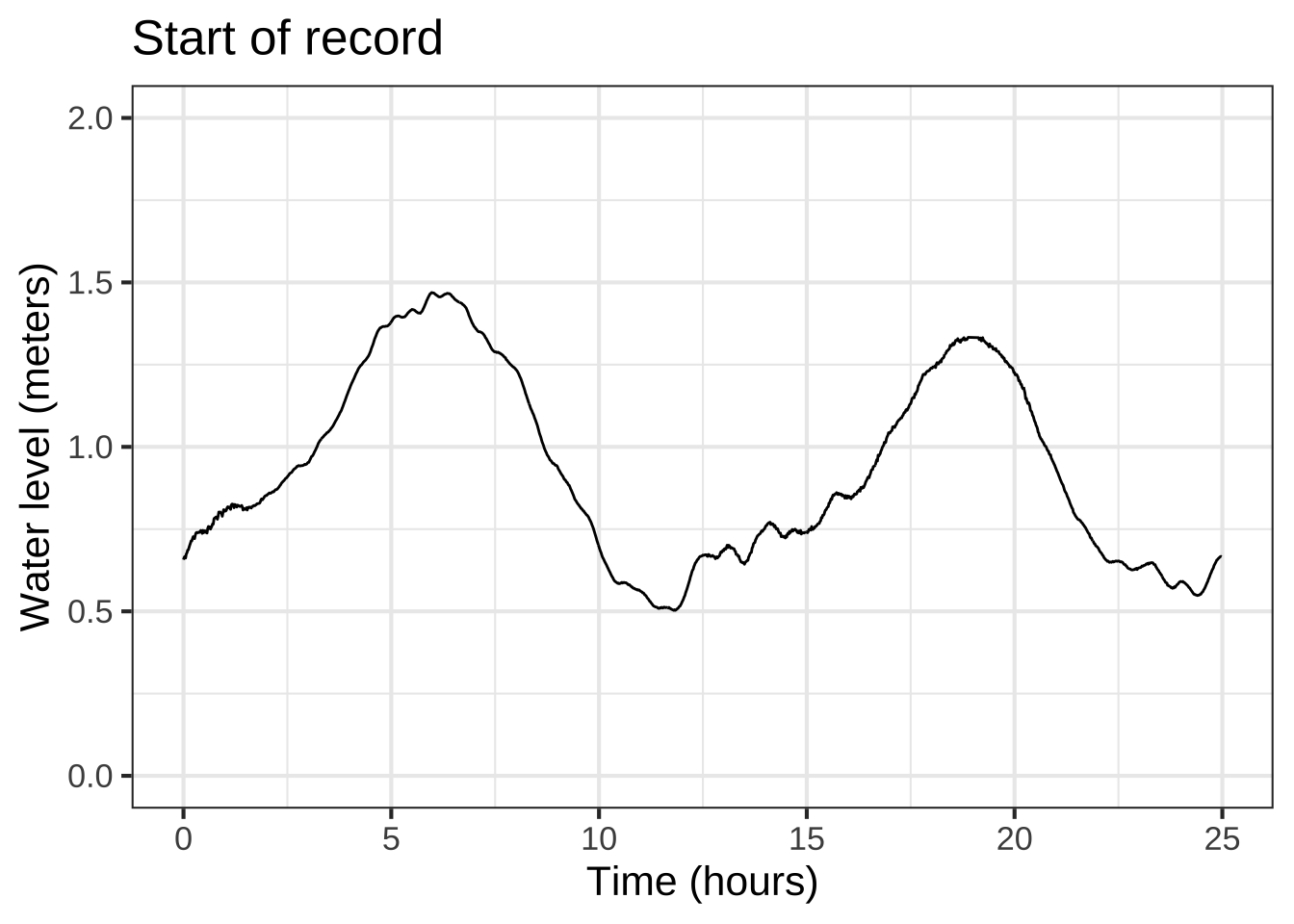 Zooming in on the start of the data (left) and on the last part of the data (right).