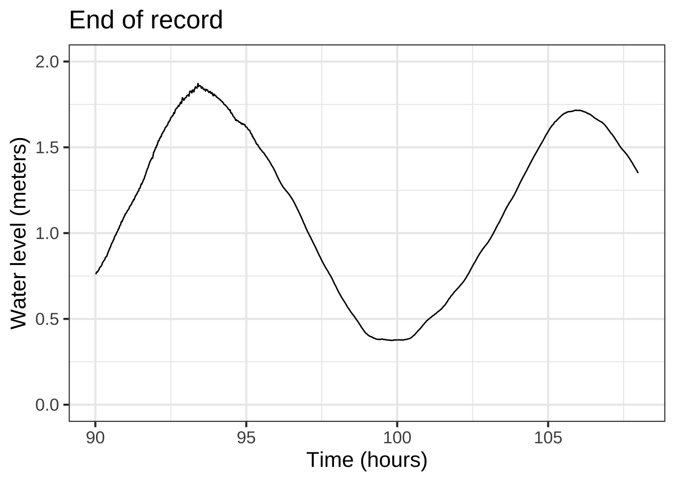 Zooming in on the start of the data (left) and on the last part of the data (right).