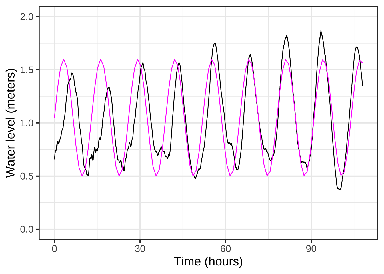 The sinusoid fails to align with the timing of peaks and troughs.