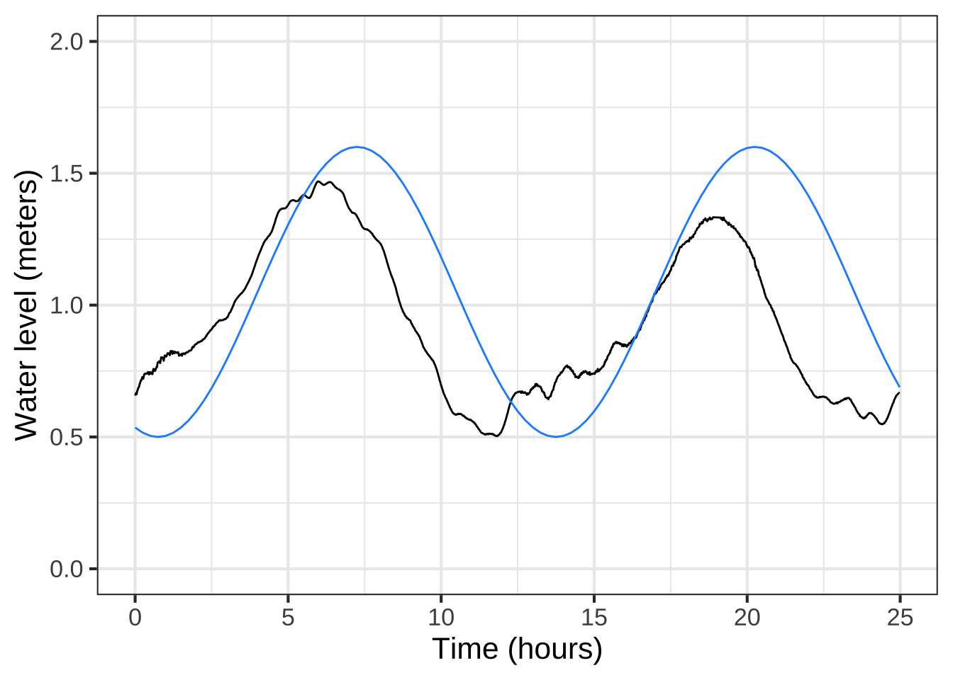 Shifting the **phase** of the sinusoid gives the flexibility needed to align the peaks and troughs of the model with the data. Performing this alignment for one peak makes it clear that the period is wrong.