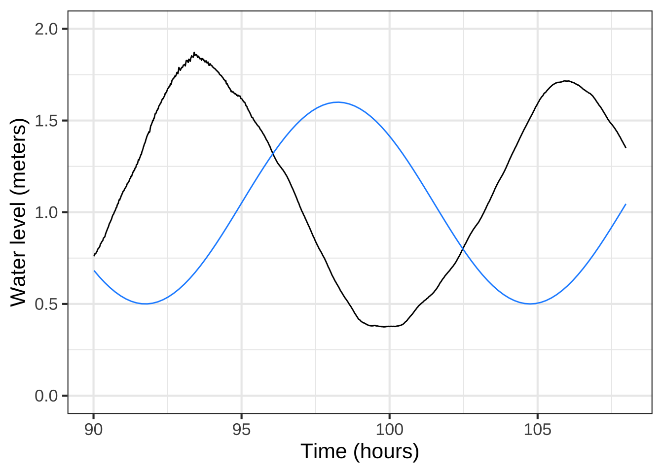 Shifting the **phase** of the sinusoid gives the flexibility needed to align the peaks and troughs of the model with the data. Performing this alignment for one peak makes it clear that the period is wrong.