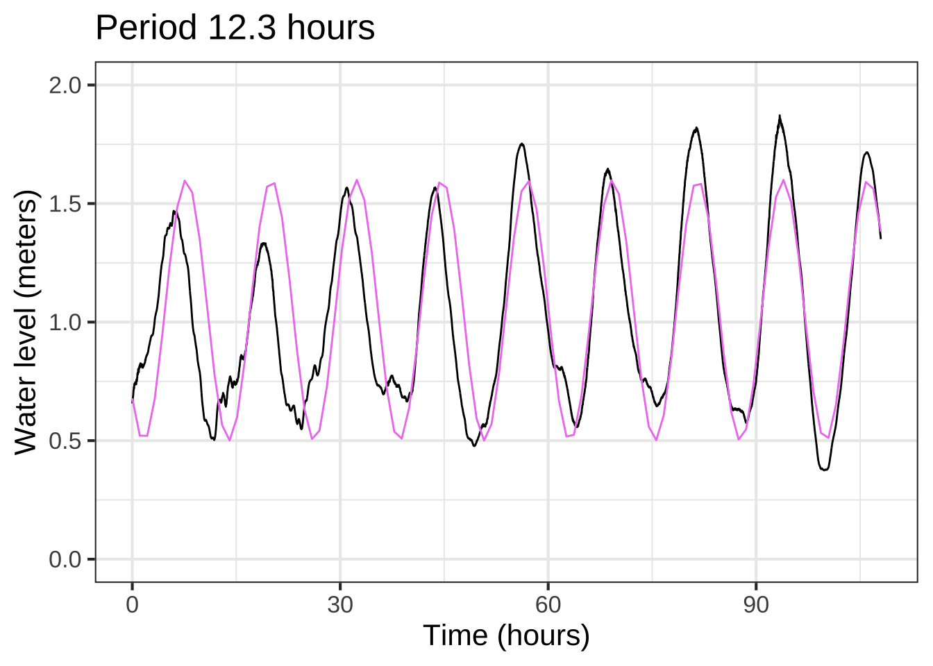 With the phase about right, a better estimate can be made of the period: 12.3 hours.