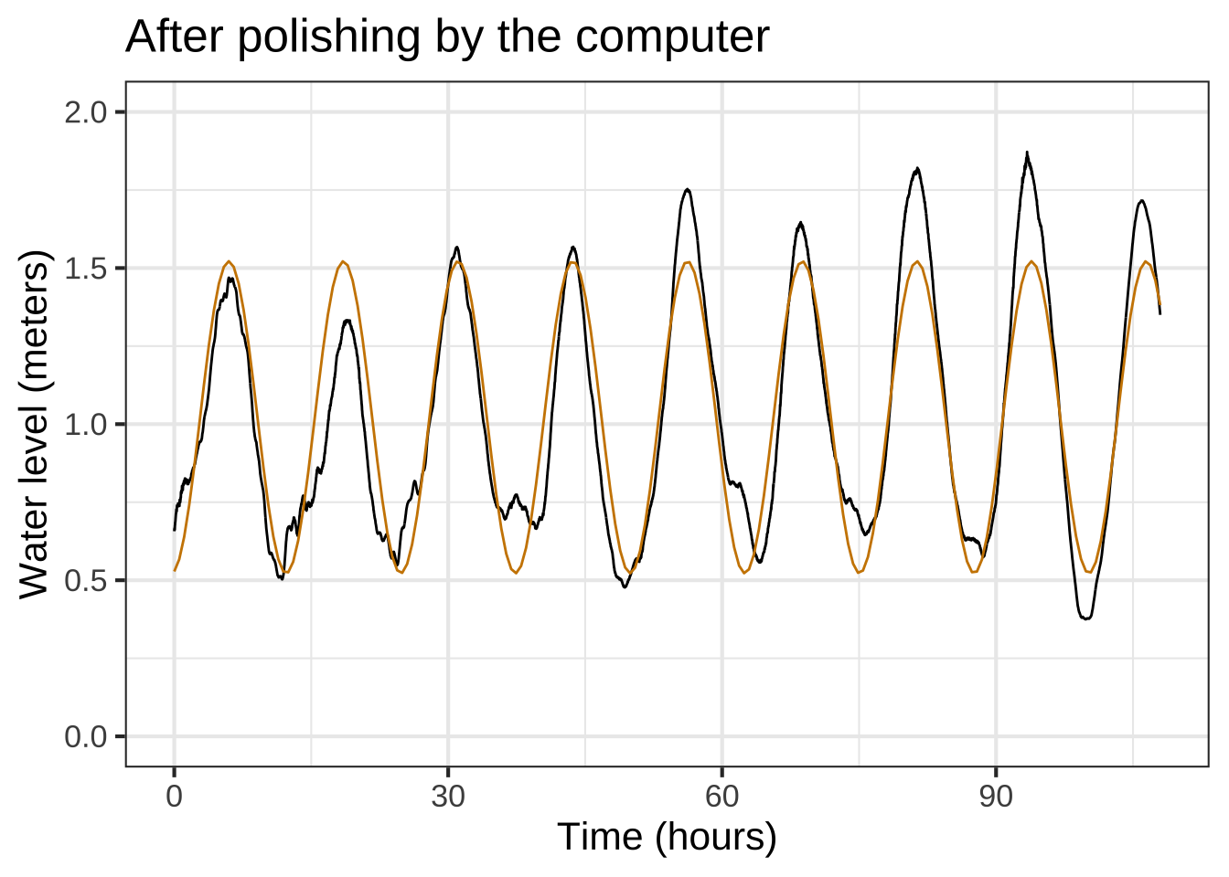 Polishing the parameters of the sinusoid