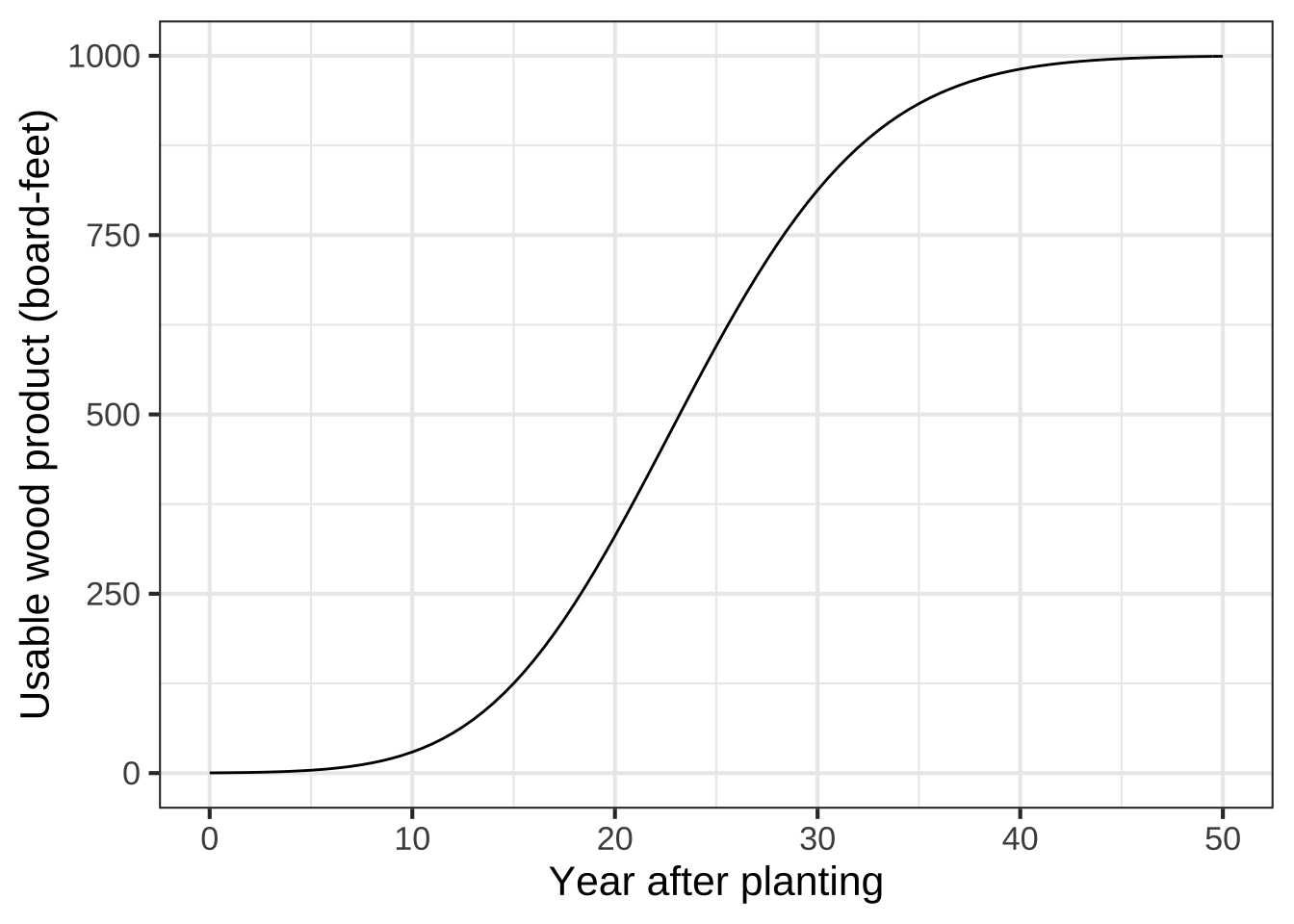 A model, somewhat realistic, of the amount of wood that can be harvested from a Ponderosa Pine as a function of years since planting to harvest.