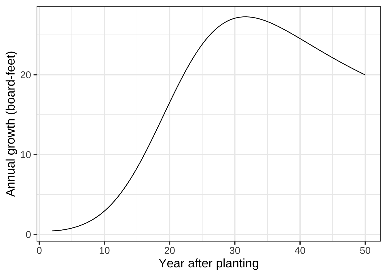 Graph of the average-growth function ave_growth(year), constructed by dividing volume(year) by year.