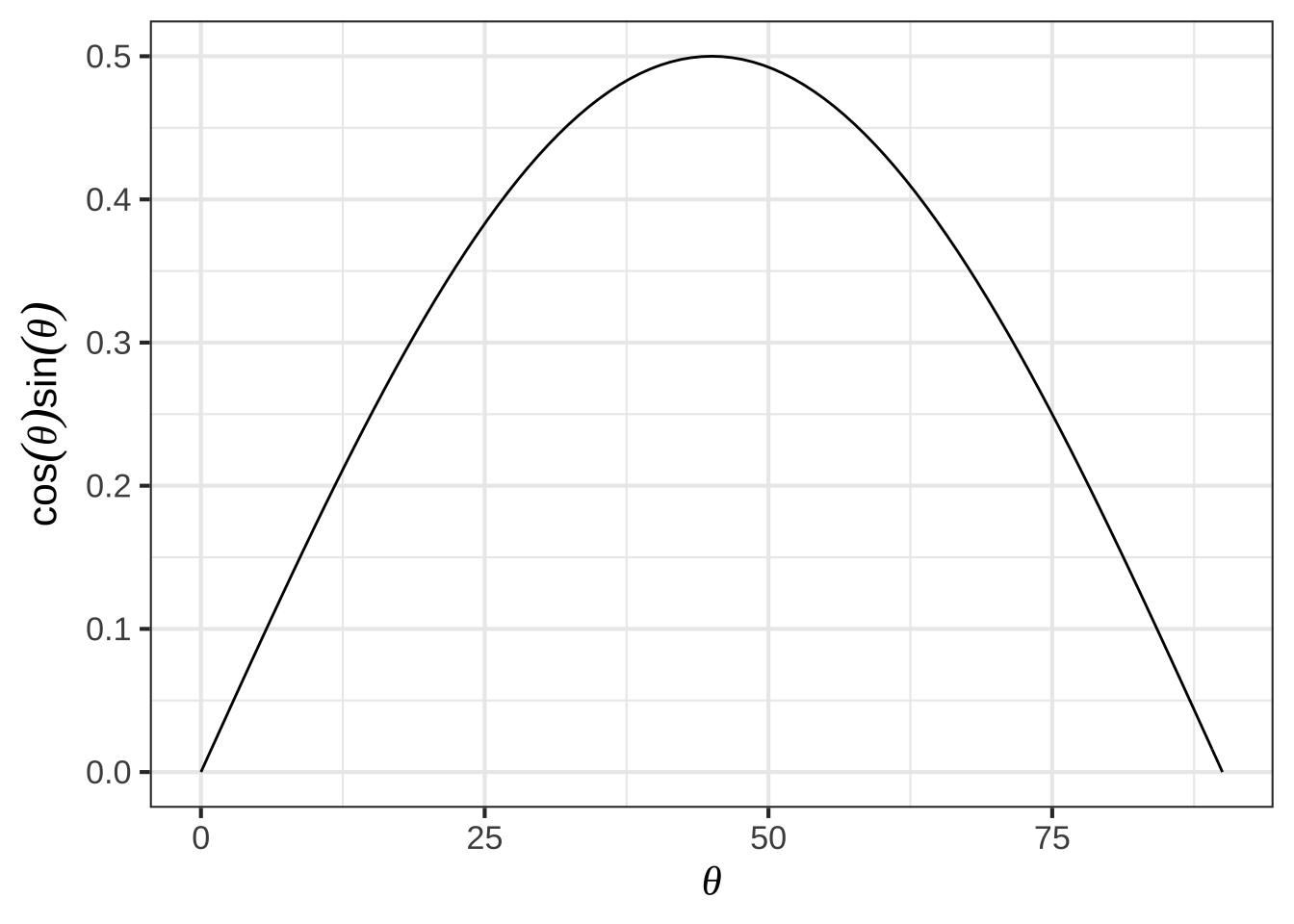 In the simple model of  a tennis ball launched at an angle $\theta$ from the horizontal, the distance travelled  is $2 v_0^2 / g$ times $\cos(\theta)\sin(\theta)$.