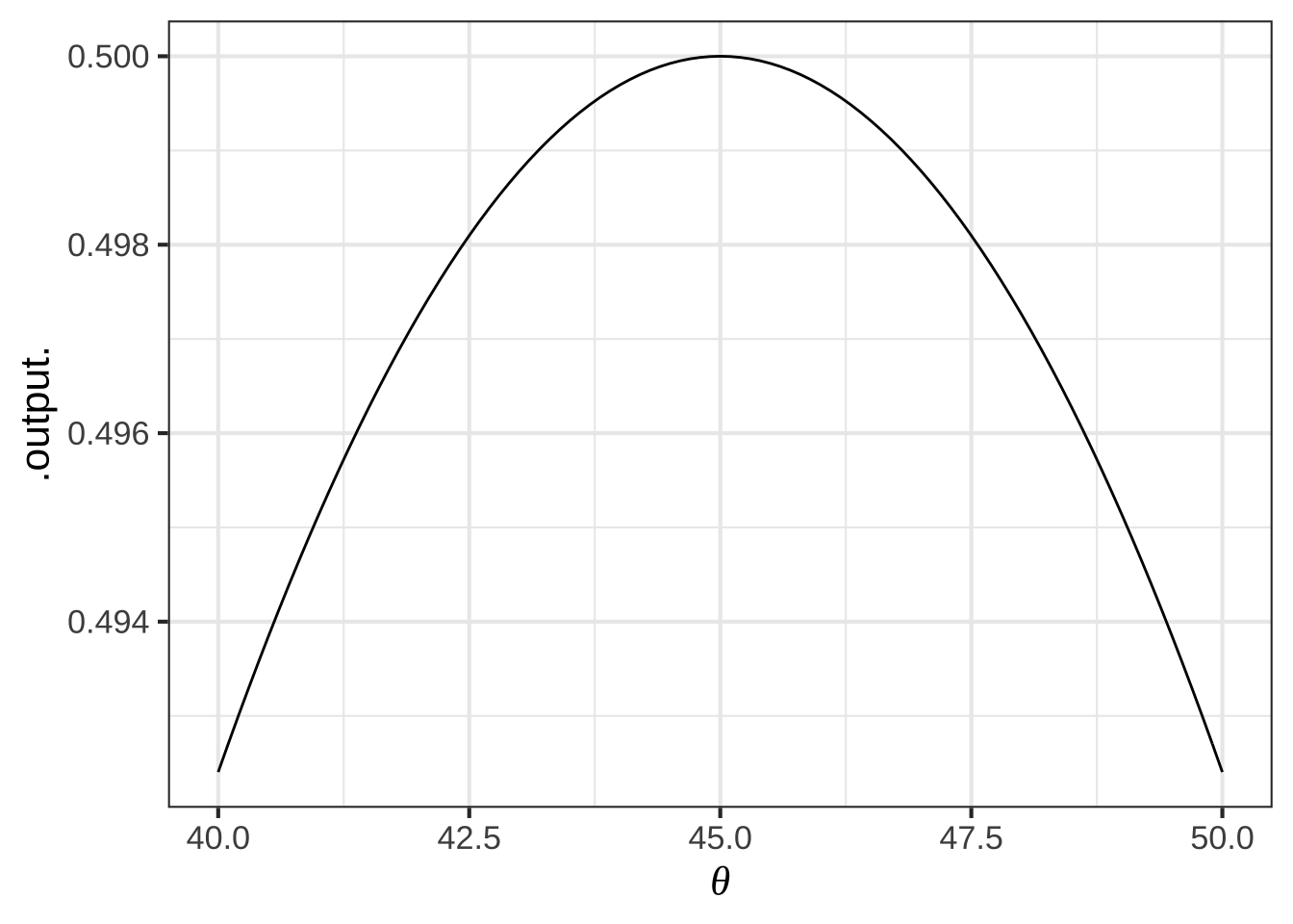 Zooming in on the argmax of the objective function. It's important to look at the scale of the vertical axis. Any value of $\theta$ between about 40 and 50 gives a very close approximation to the maximum.