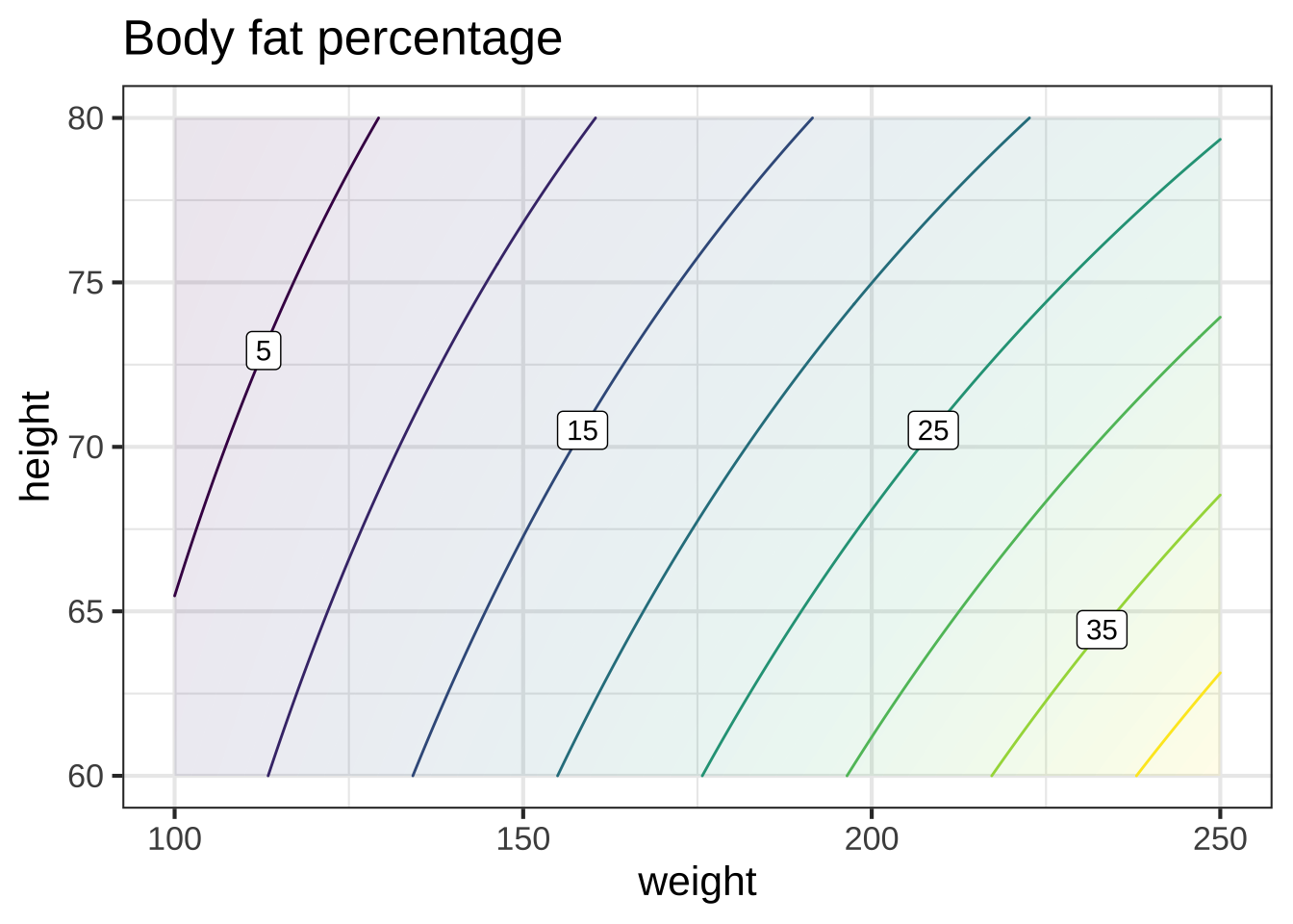 A low order polynomial model of body fat percentage as a function of height (inches) and weight (lbs).