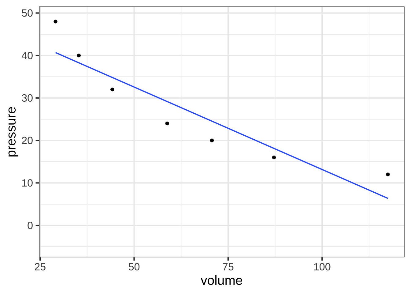 A plot of Boyle's pressure vs volume data on linear axes. The straight line model is a poor representation of the pattern seen in the data.