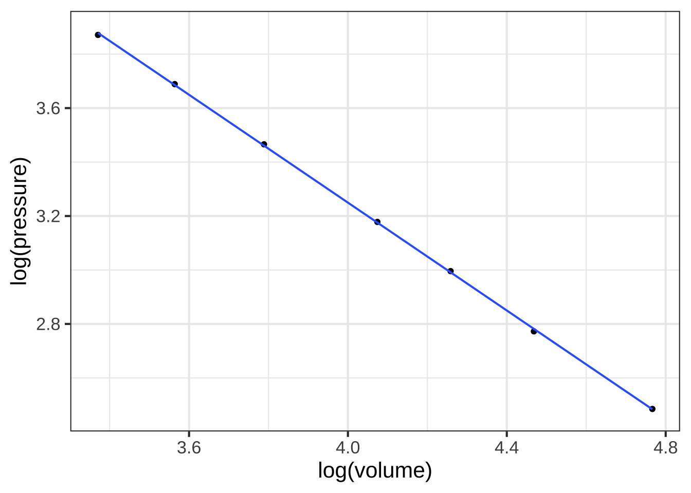 Plotting the logarithm of pressure against the logarithm of volume reveals a straight-line relationship.