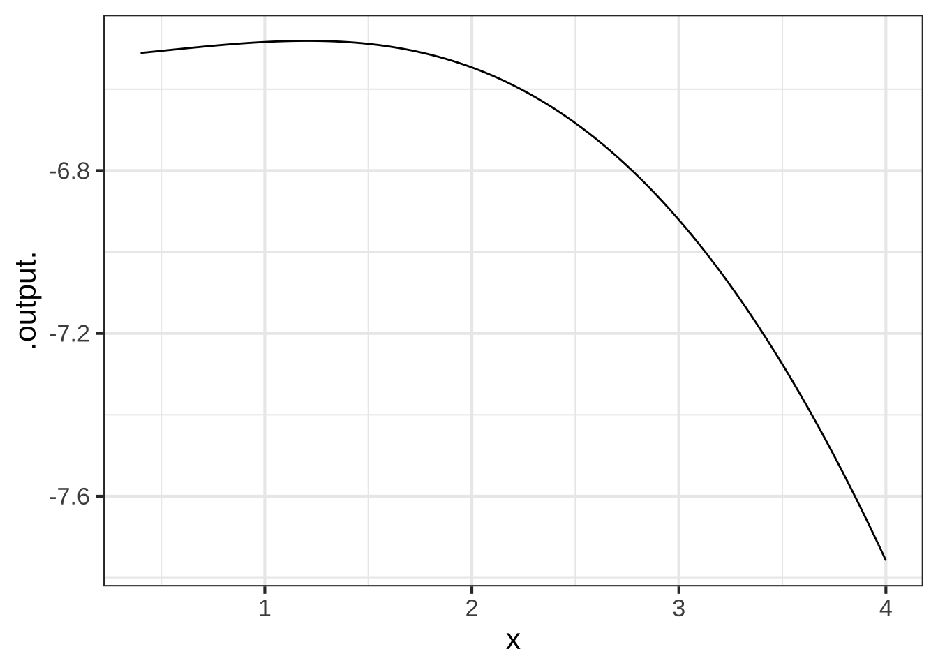 A function that is concave down.