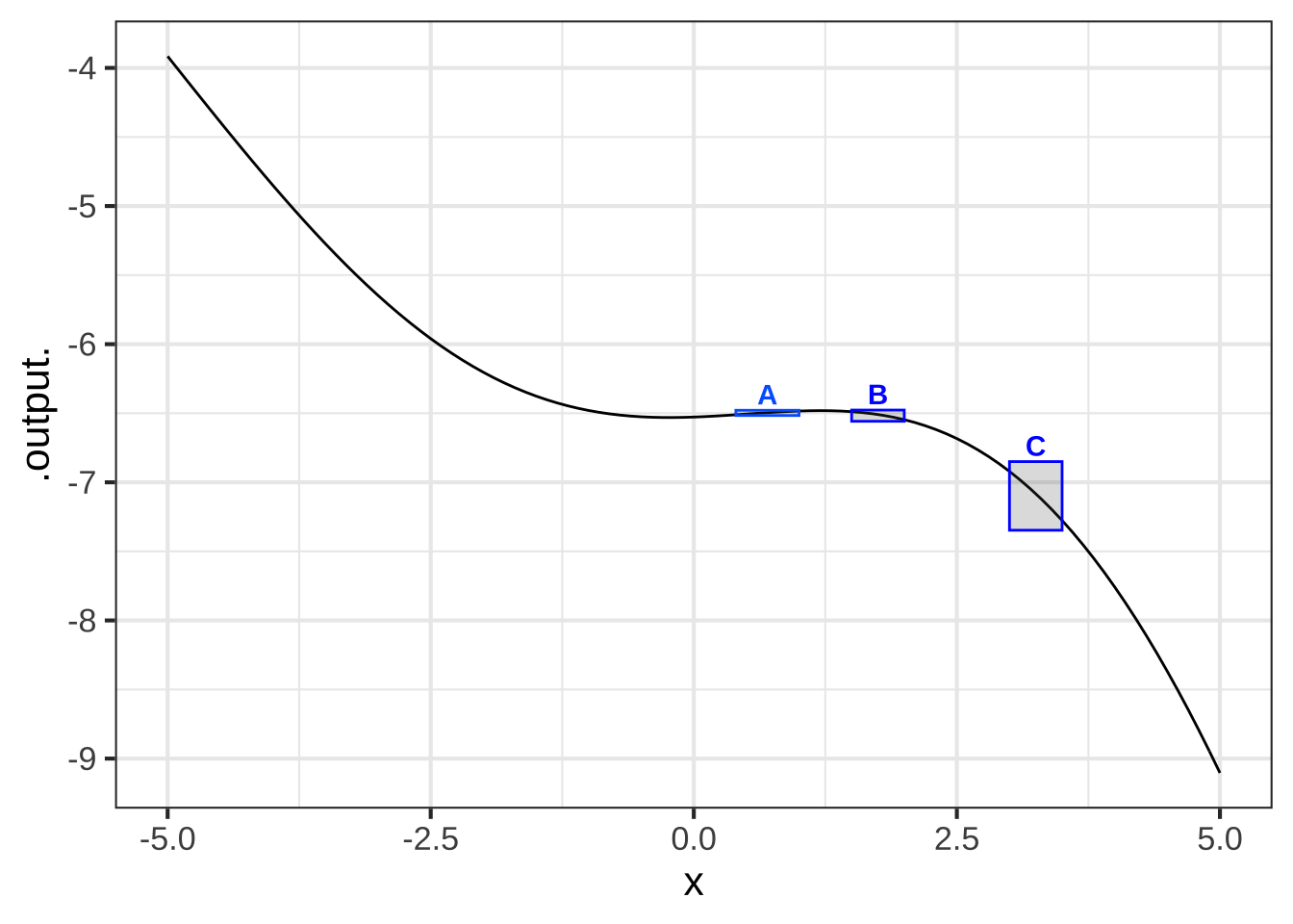 Convexity is about how the slope *changes* from one place in the domain to another.