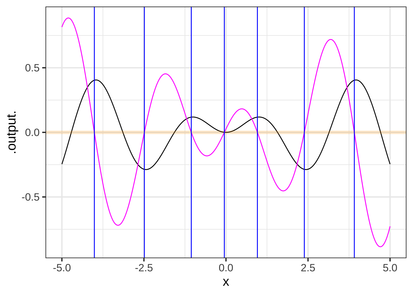 The x-position of zero crossings of the derivative function (magenta) are marked with blue lines. The zero crossings correspond to local maxima or minima in the original function (black). This is because the original function has slope zero at maxima and minima.