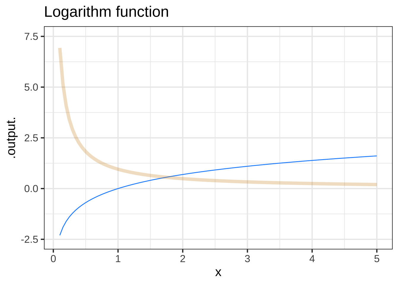 Comparing the pattern-book function (blue) to its slope function (tan)