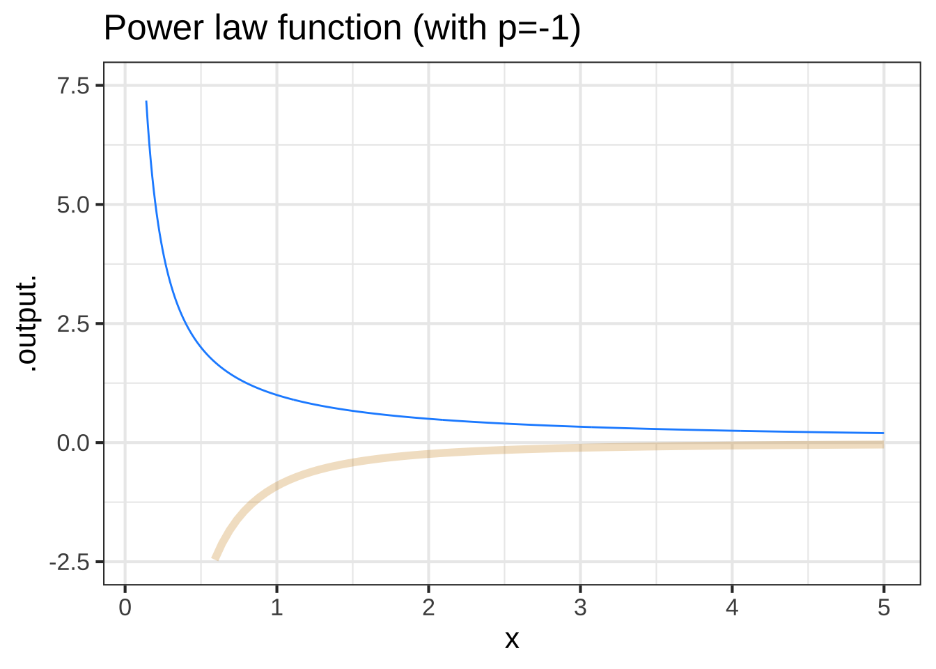 Comparing the pattern-book function (blue) to its slope function (tan)