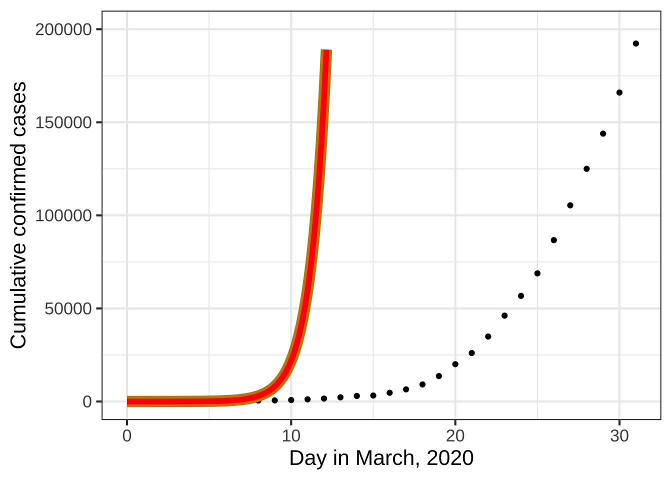 Cumulative officially confirmed COVID-19 cases during the month of March, 2020. The red curve is $e^x$