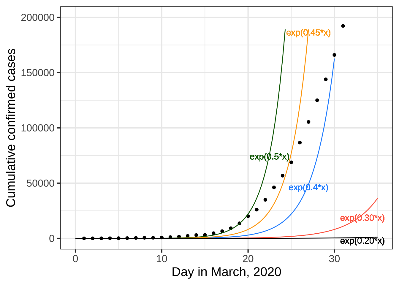 COVID-19 data compared to the exponential functions $e^{kt}$. A variety of possible numerical values for $k$ is shown.