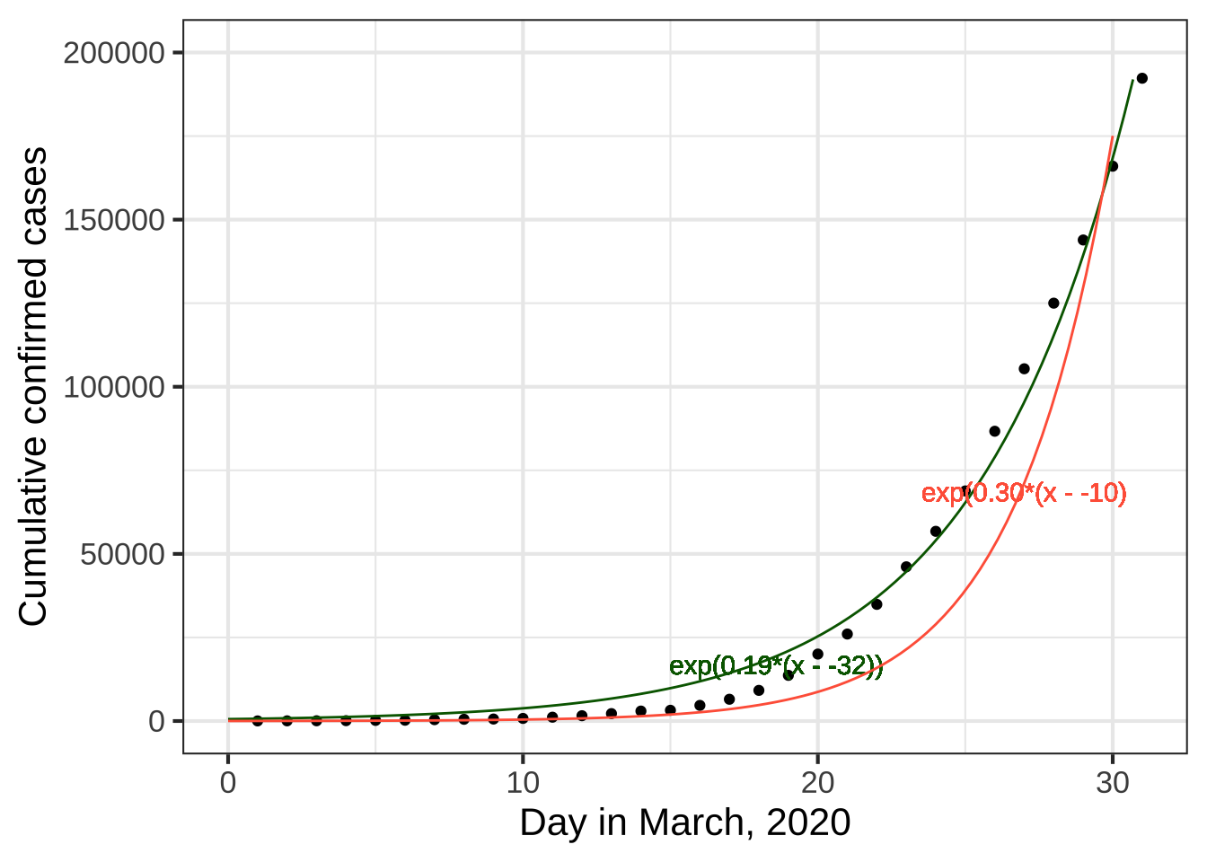 COVID-19 data compared to the exponential functions $e^{k(t-x_0)}$. Here, $x_0$ is negative because the shift is to the left.