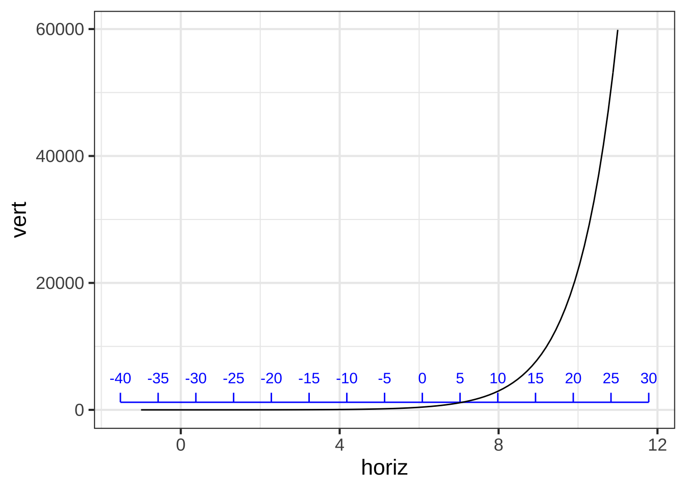 A graph of the pattern-book exponential with an additional scale displayed (blue) to match it to the COVID-19 data