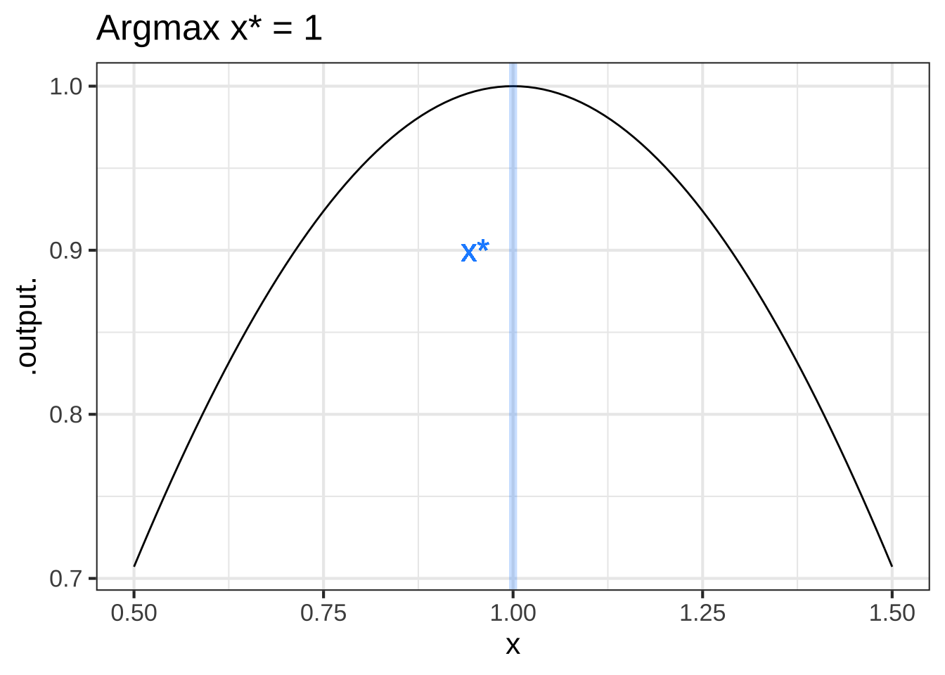 Top row: An objective function near an argmax (left) and an argmin (right). Bottom row: The derivative of the objective function. A horizontal line (orange) has been added to mark zero on the vertical axis.