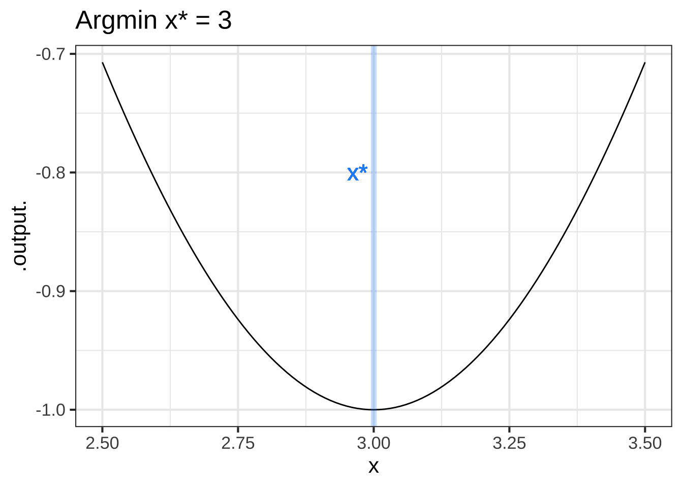 Top row: An objective function near an argmax (left) and an argmin (right). Bottom row: The derivative of the objective function. A horizontal line (orange) has been added to mark zero on the vertical axis.