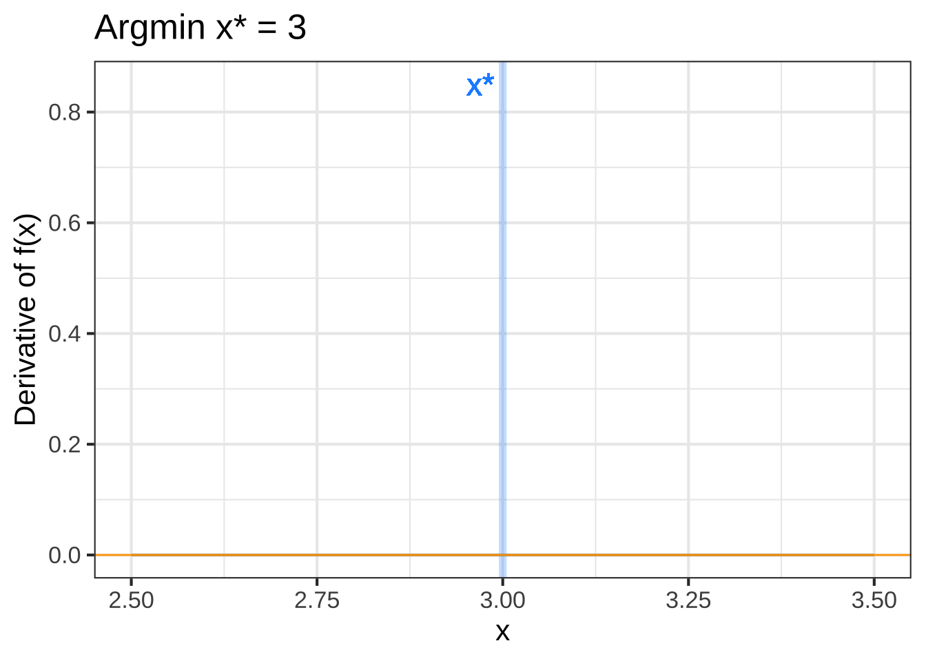 Top row: An objective function near an argmax (left) and an argmin (right). Bottom row: The derivative of the objective function. A horizontal line (orange) has been added to mark zero on the vertical axis.