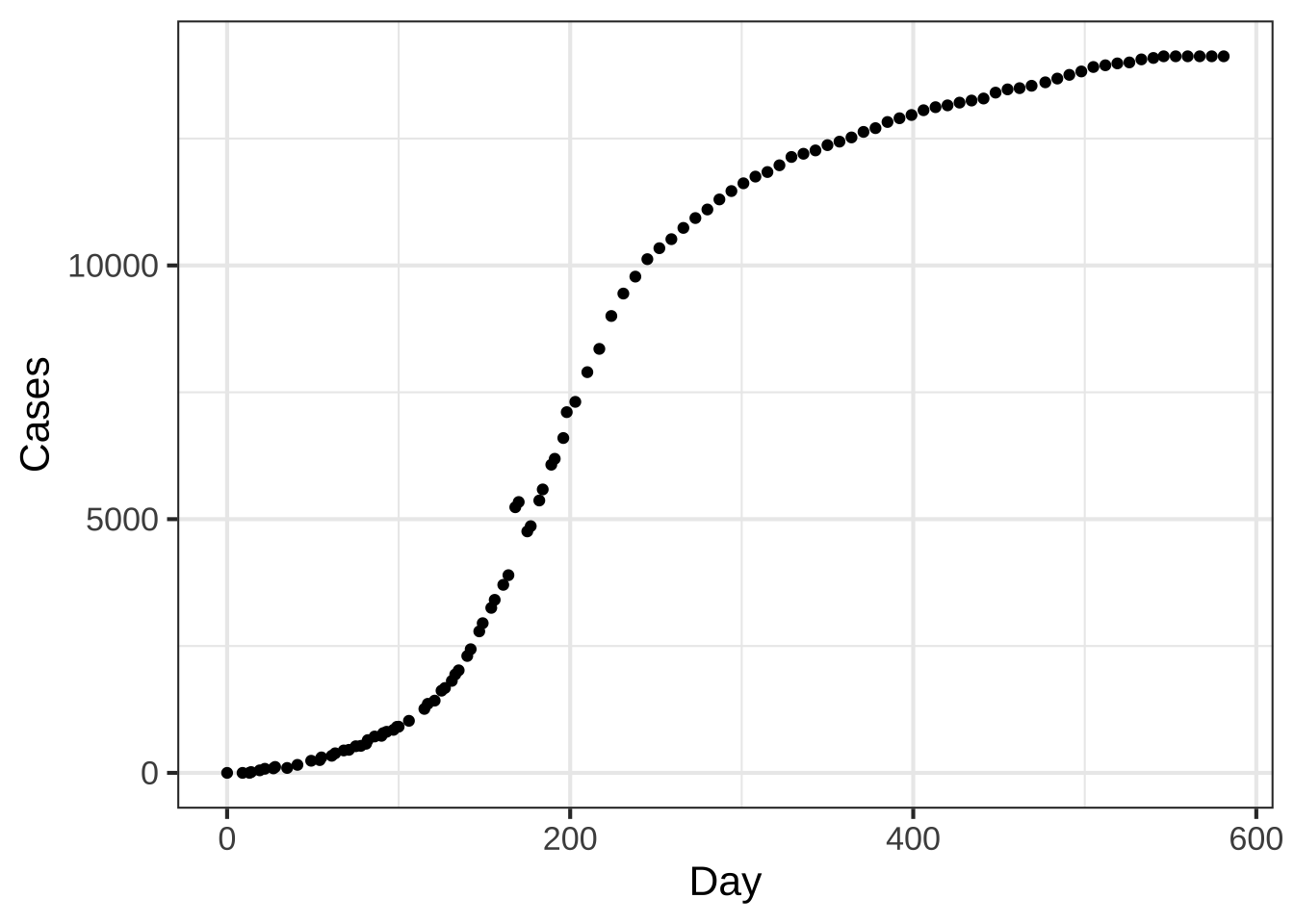 Cumulative Ebola cases in Sierra Leone