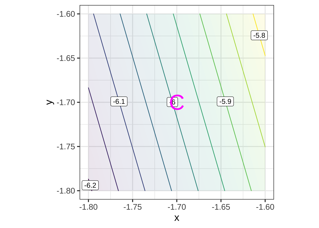 The facets around the points are linear functions, each aligned with the contours near that point in Figure \@ref(fig:whole-plot)