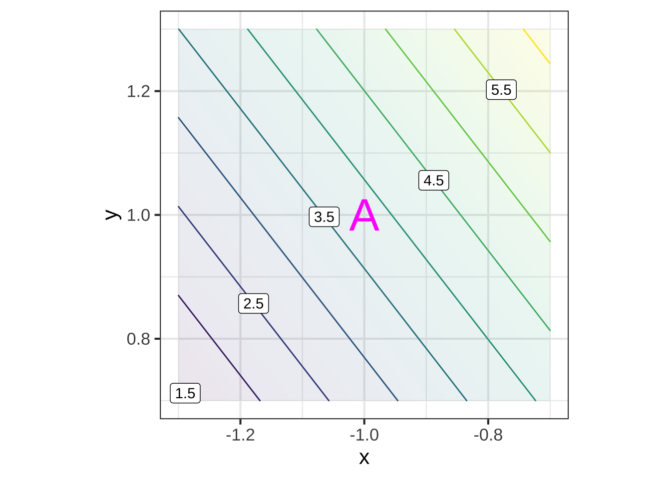 The facets around the points are linear functions, each aligned with the contours near that point in Figure \@ref(fig:whole-plot)