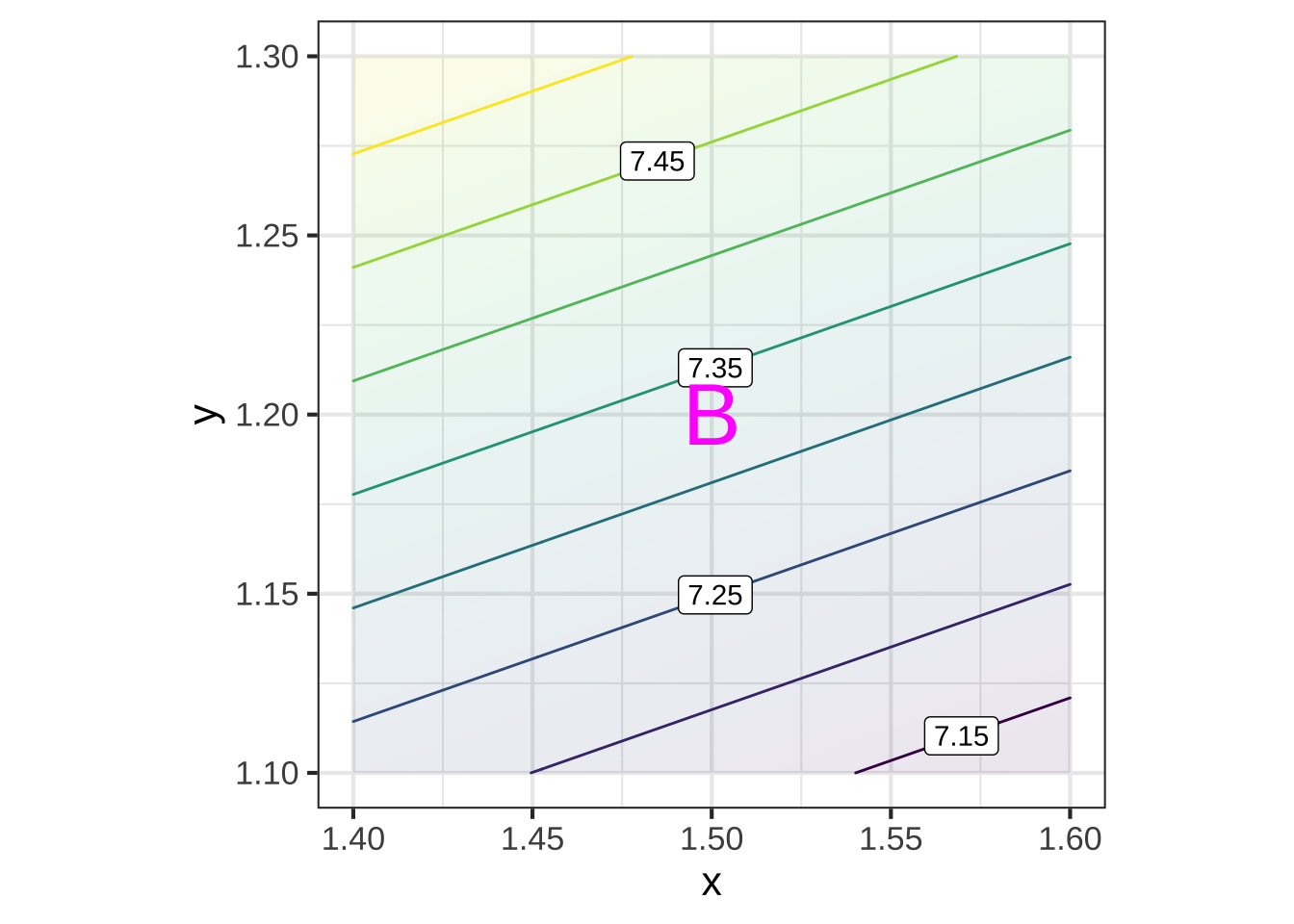 The facets around the points are linear functions, each aligned with the contours near that point in Figure \@ref(fig:whole-plot)