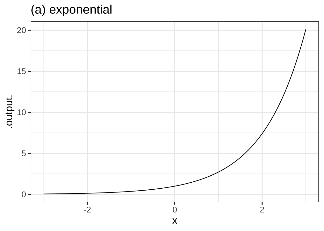 Three of the pattern-book functions: (a) exponential, (b) sinusoid, (c) power-law $x^{-1}$.