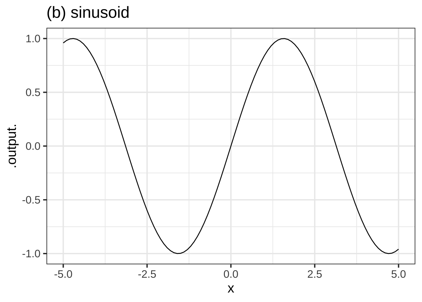 Three of the pattern-book functions: (a) exponential, (b) sinusoid, (c) power-law $x^{-1}$.