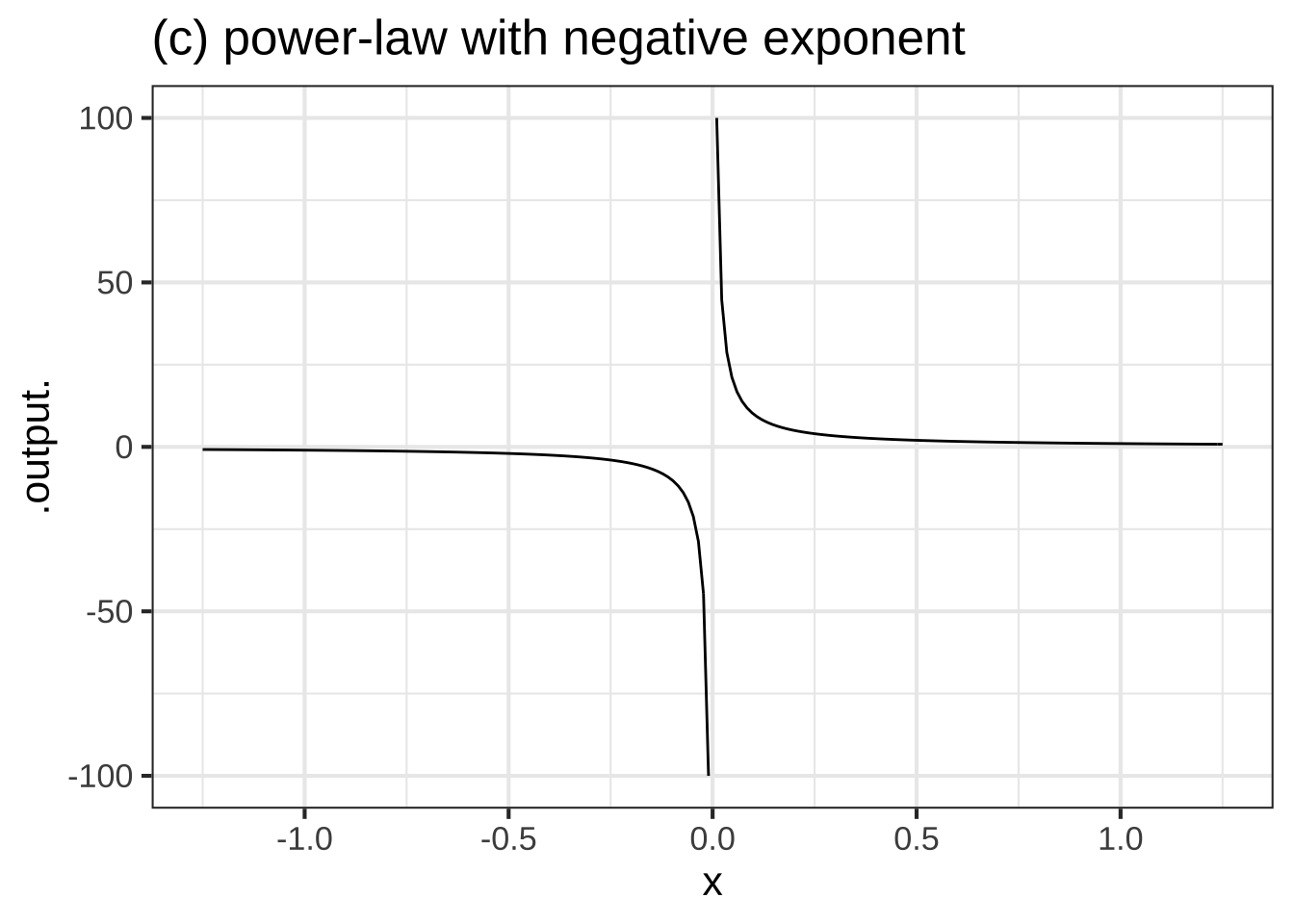 Three of the pattern-book functions: (a) exponential, (b) sinusoid, (c) power-law $x^{-1}$.