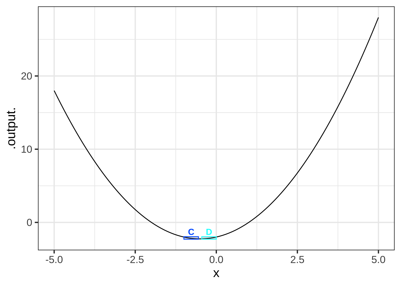 Four of the ***eight simple shapes*** correspond to the sides of the parabola. The labels refer to the graphs in Figure \@ref(fig:eight-simple-shapes).